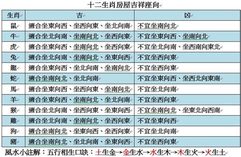 12生肖買房座向|房屋吉祥座向大解密